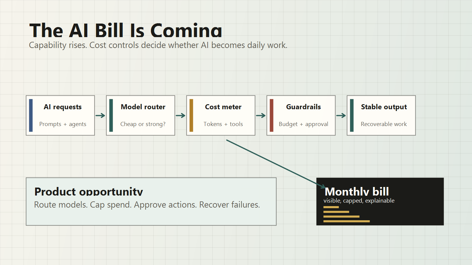 AI cost control flow diagram
